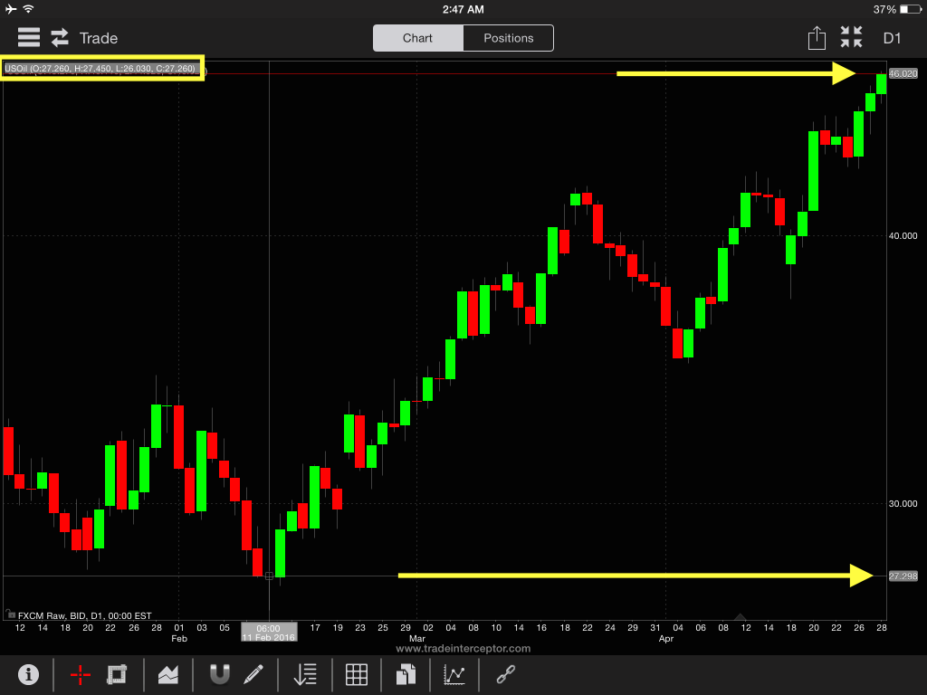 Oil Rebound