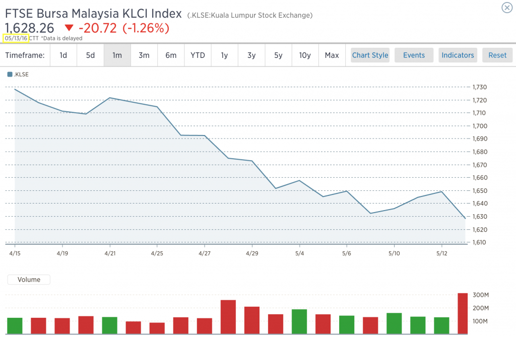 FBM KLCI as at 13th May 2016